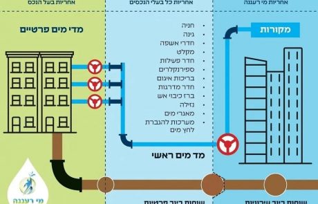 של מי הצנרת?